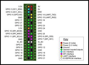 gpio-raspberry-b